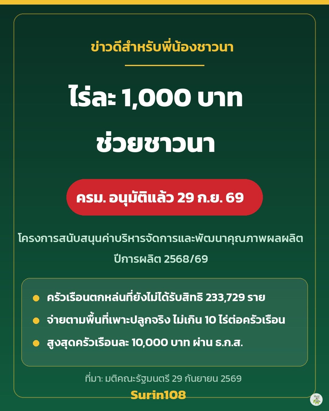 การ์ดข่าว ครม. อนุมัติเงินช่วยเหลือชาวนา ไร่ละ 1,000 บาท ปีการผลิต 68/69