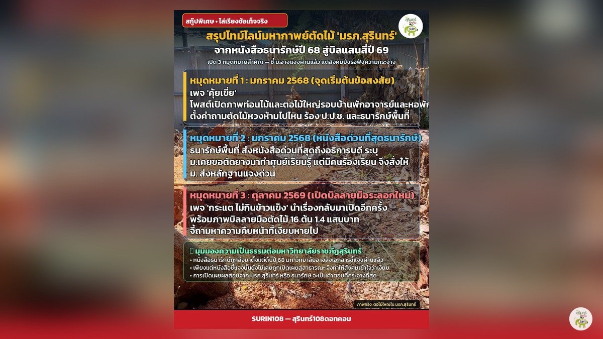 สกู๊ปพิเศษ: สรุปไทม์ไลน์มหากาพย์ตัดไม้ 'มรภ.สุรินทร์' จากหนังสือด่วนที่สุดธนารักษ์ปี 68 สู่บิลแสนสี่ปี 69