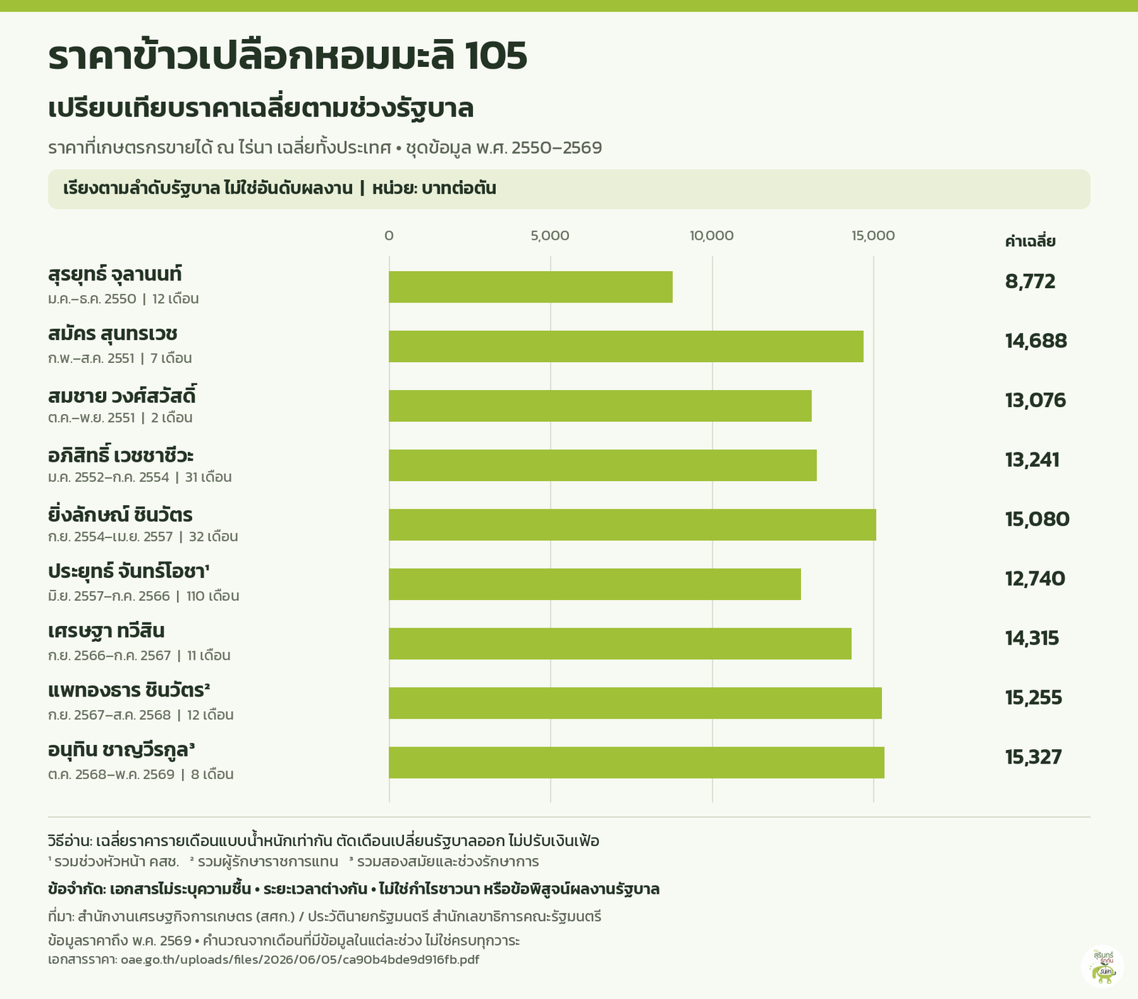 กราฟราคาข้าวหอมมะลิ 105 เฉลี่ยตามช่วงรัฐบาล พ.ศ. 2550 ถึง พฤษภาคม 2569