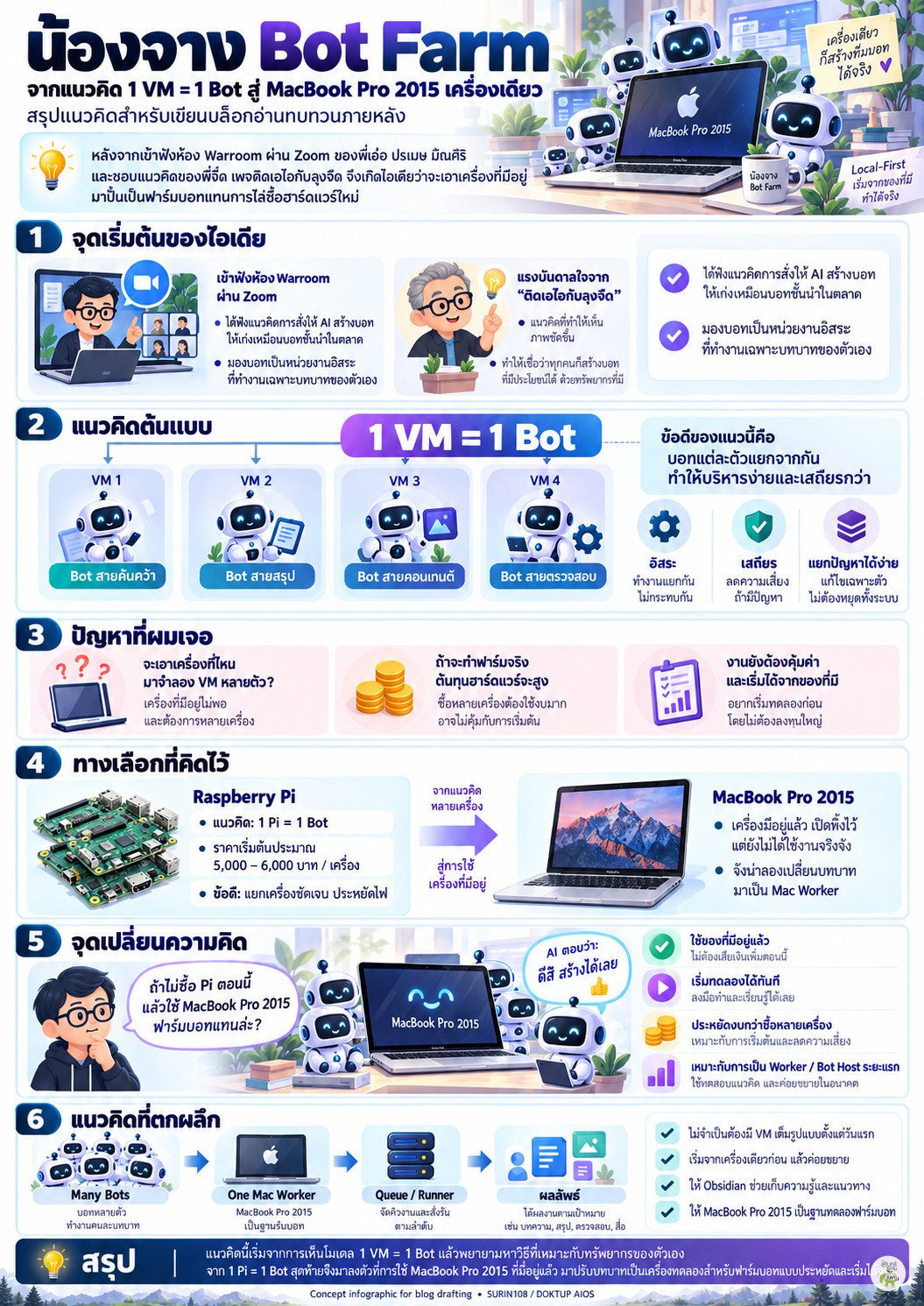 ภาพประกอบบทความ จาก MacBook เก่า สู่ไอเดียฟาร์มบอทของตัวเอง — เมื่อ 1 VM = 1 Bot จุดประกายให้ผมคิดต่อ