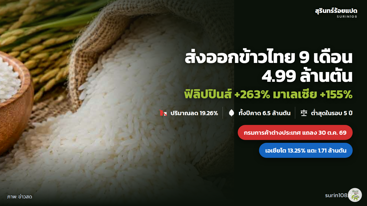 ภาพประกอบข่าว: ส่งออกข้าวไทย 9 เดือน 4.99 ล้านตัน ลด 19.26% ฟิลิปปินส์-มาเลเซียโตแรง