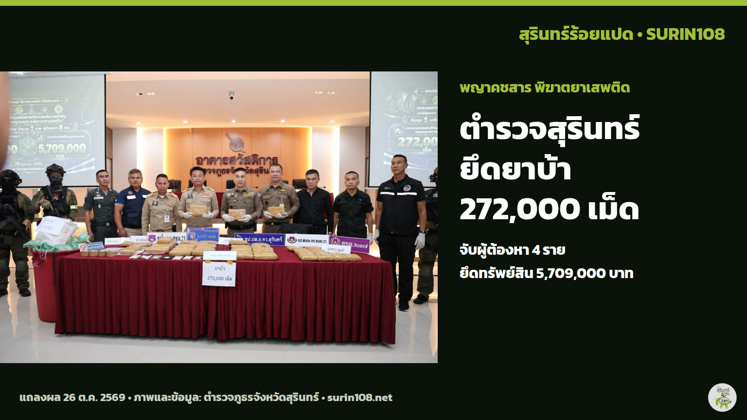 ภาพประกอบข่าว: ตำรวจสุรินทร์แถลงยึดยาบ้า 272,000 เม็ด จับ 4 ผู้ต้องหา ยึดทรัพย์กว่า 5.7 ล้านบาท