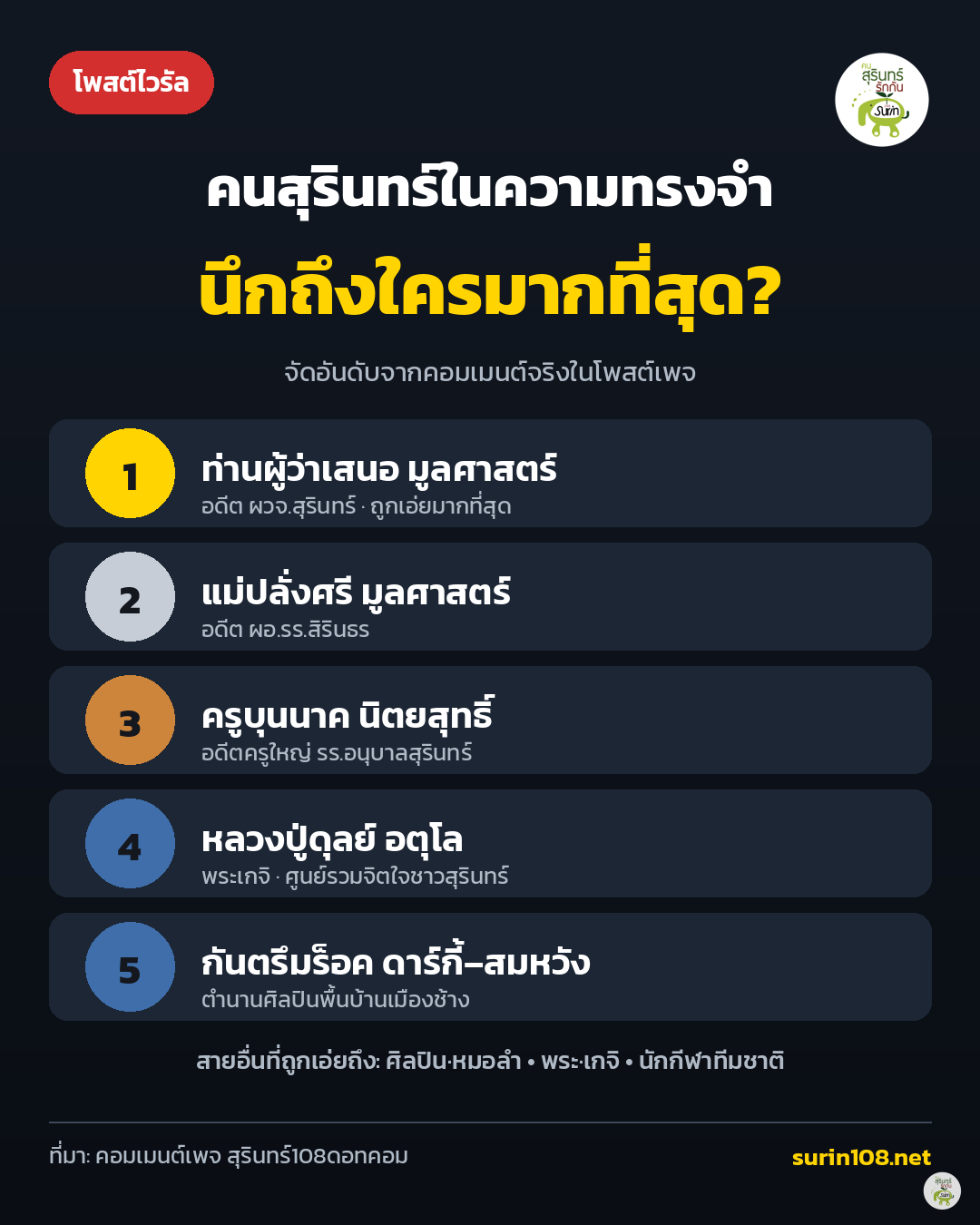การ์ดสรุป 5 อันดับคนสุรินทร์ในความทรงจำ